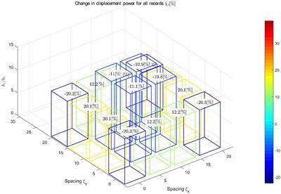 Seismic evaluation of Site-City interaction effects between city blocks